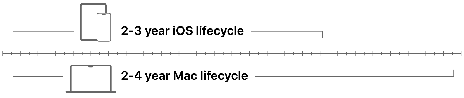 Apple Financial Services Lifecycle Options